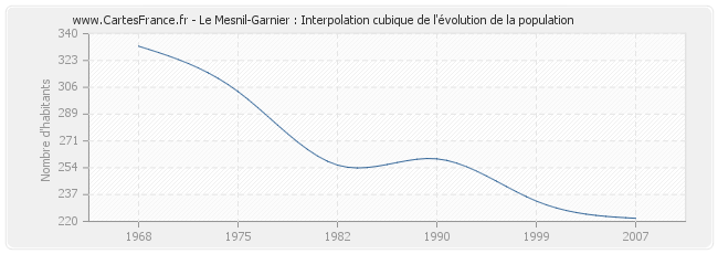 Le Mesnil-Garnier : Interpolation cubique de l'évolution de la population
